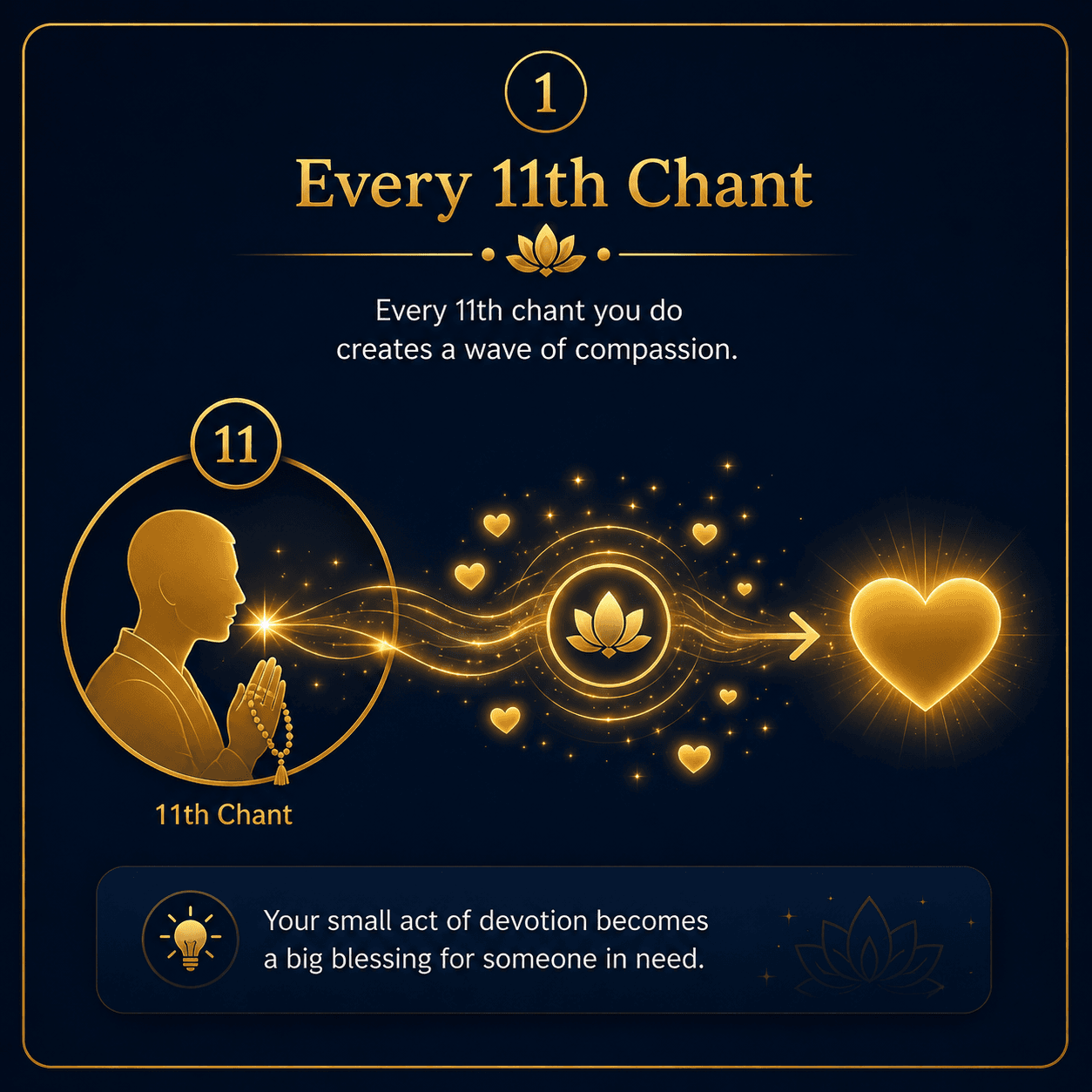 Every 11th chant creates a ripple of compassion through the Healing Circle